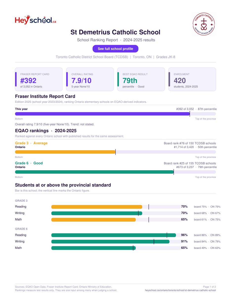 St Demetrius Catholic School School Ranking Report 2024-2025