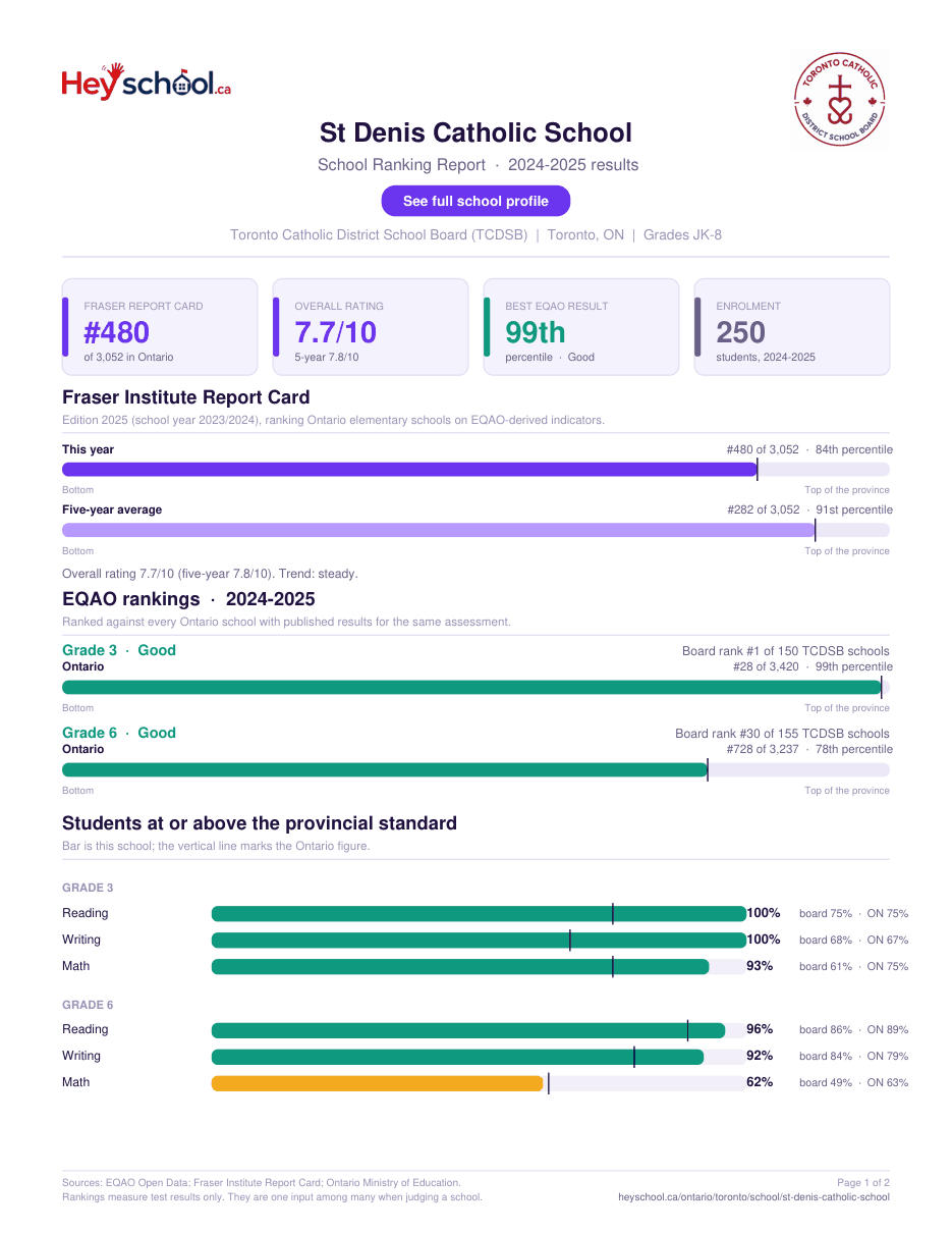 St Denis Catholic School School Ranking Report 2024-2025