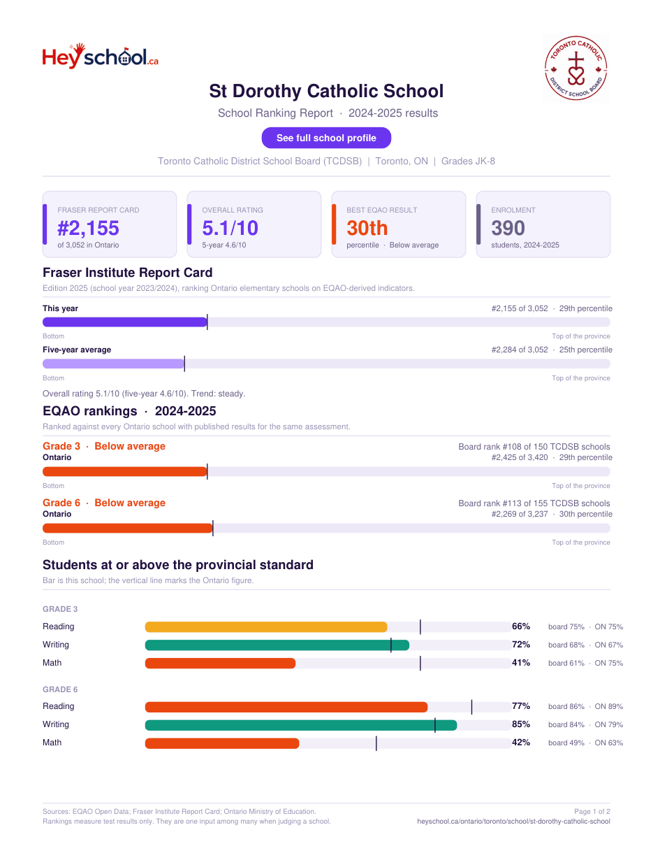 St Dorothy Catholic School School Ranking Report 2024-2025