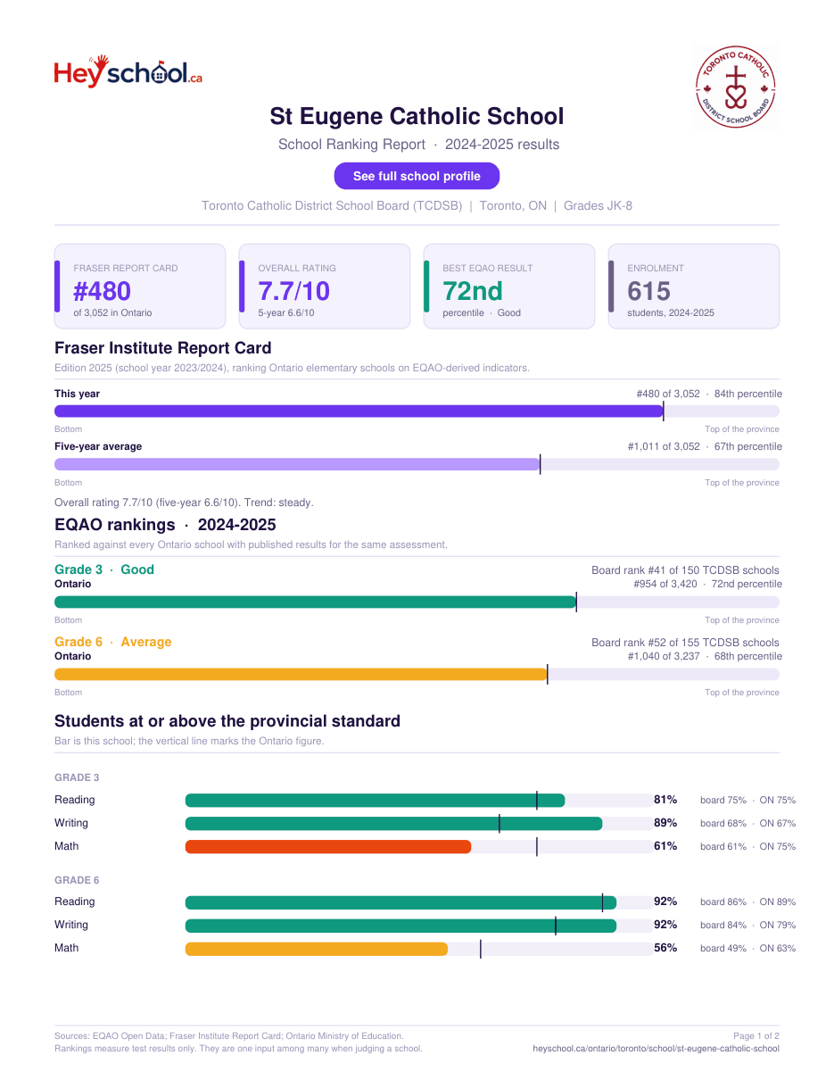 St Eugene Catholic School School Ranking Report 2024-2025