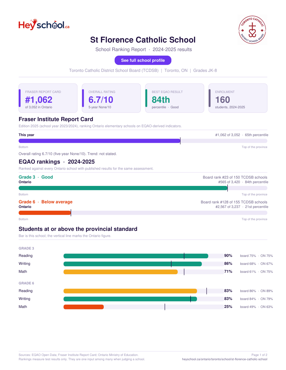St Florence Catholic School School Ranking Report 2024-2025