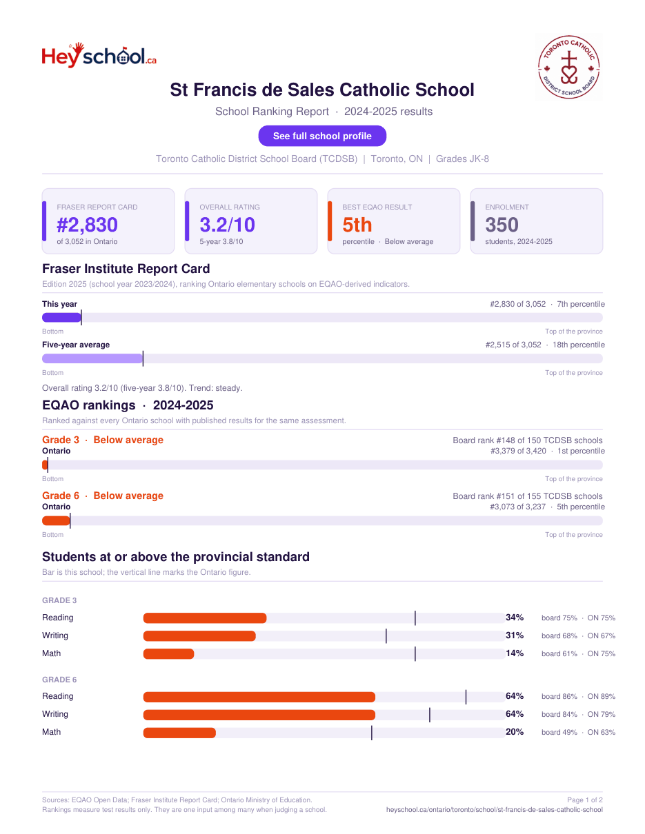 St Francis de Sales Catholic School School Ranking Report 2024-2025