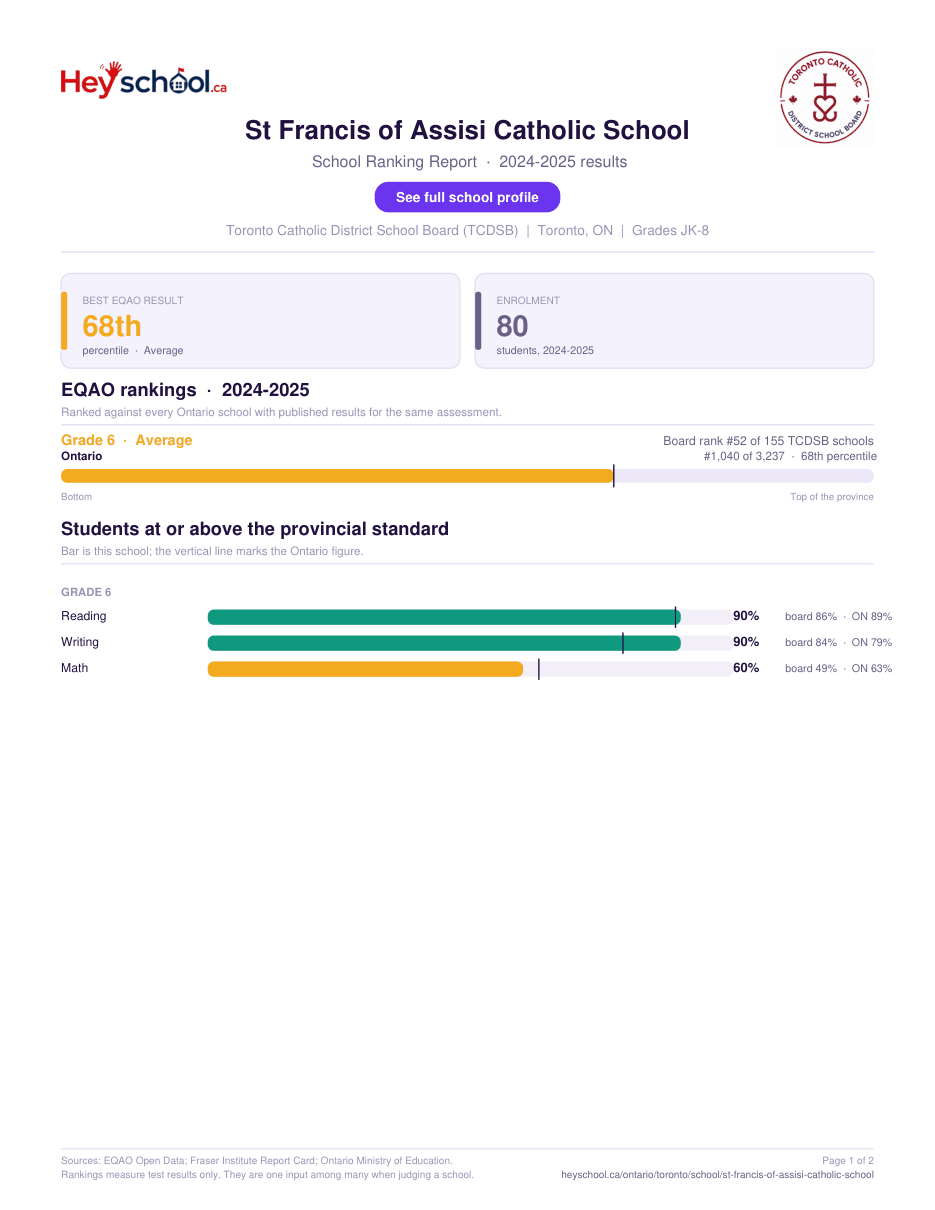 St Francis of Assisi Catholic School School Ranking Report 2024-2025