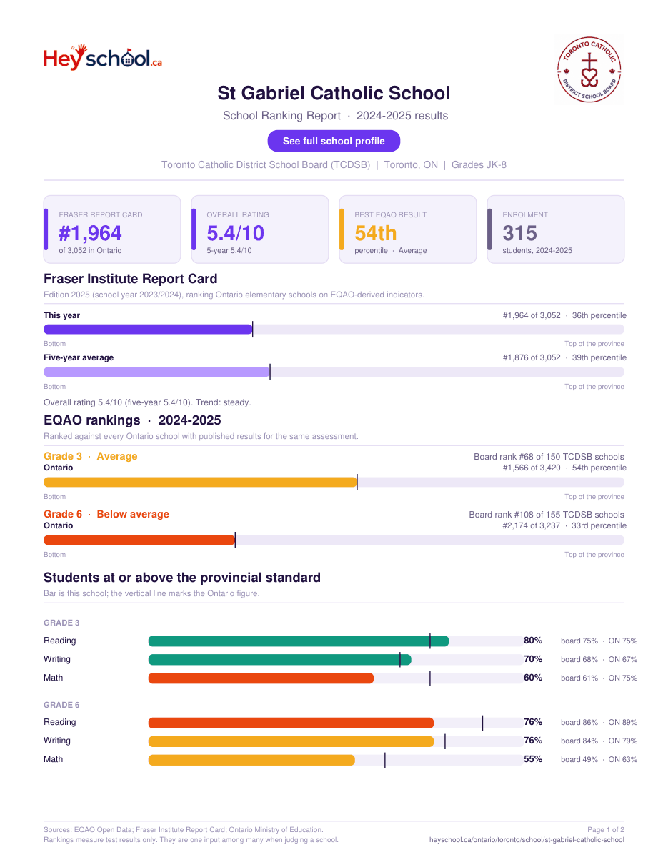 St Gabriel Catholic School School Ranking Report 2024-2025