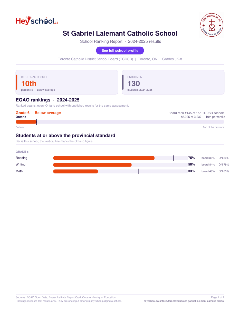 St Gabriel Lalemant Catholic School School Ranking Report 2024-2025