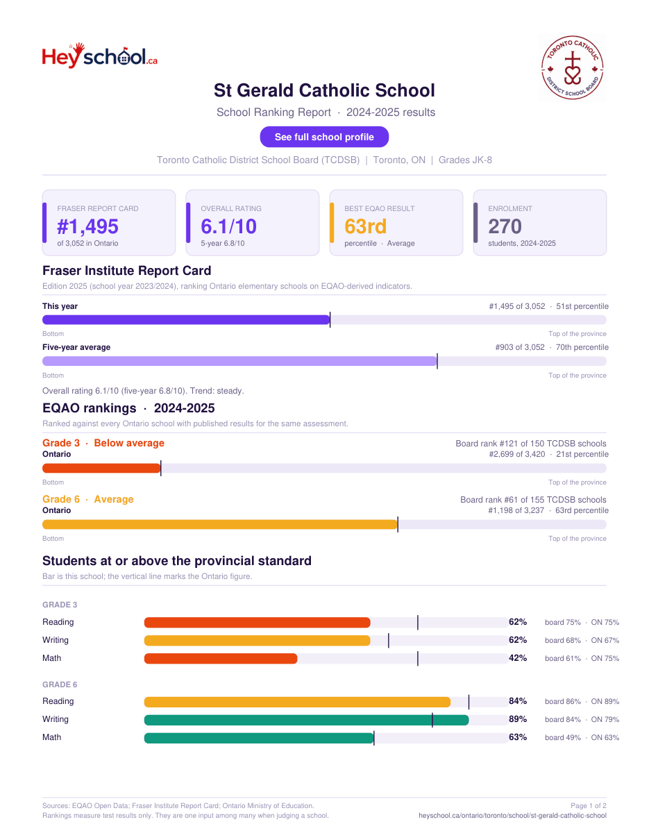 St Gerald Catholic School School Ranking Report 2024-2025