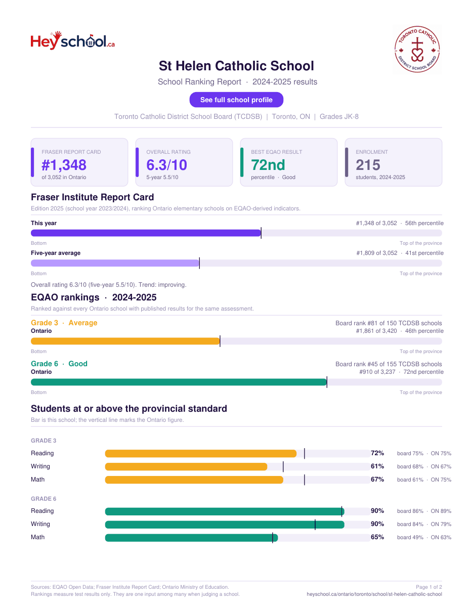 St Helen Catholic School School Ranking Report 2024-2025