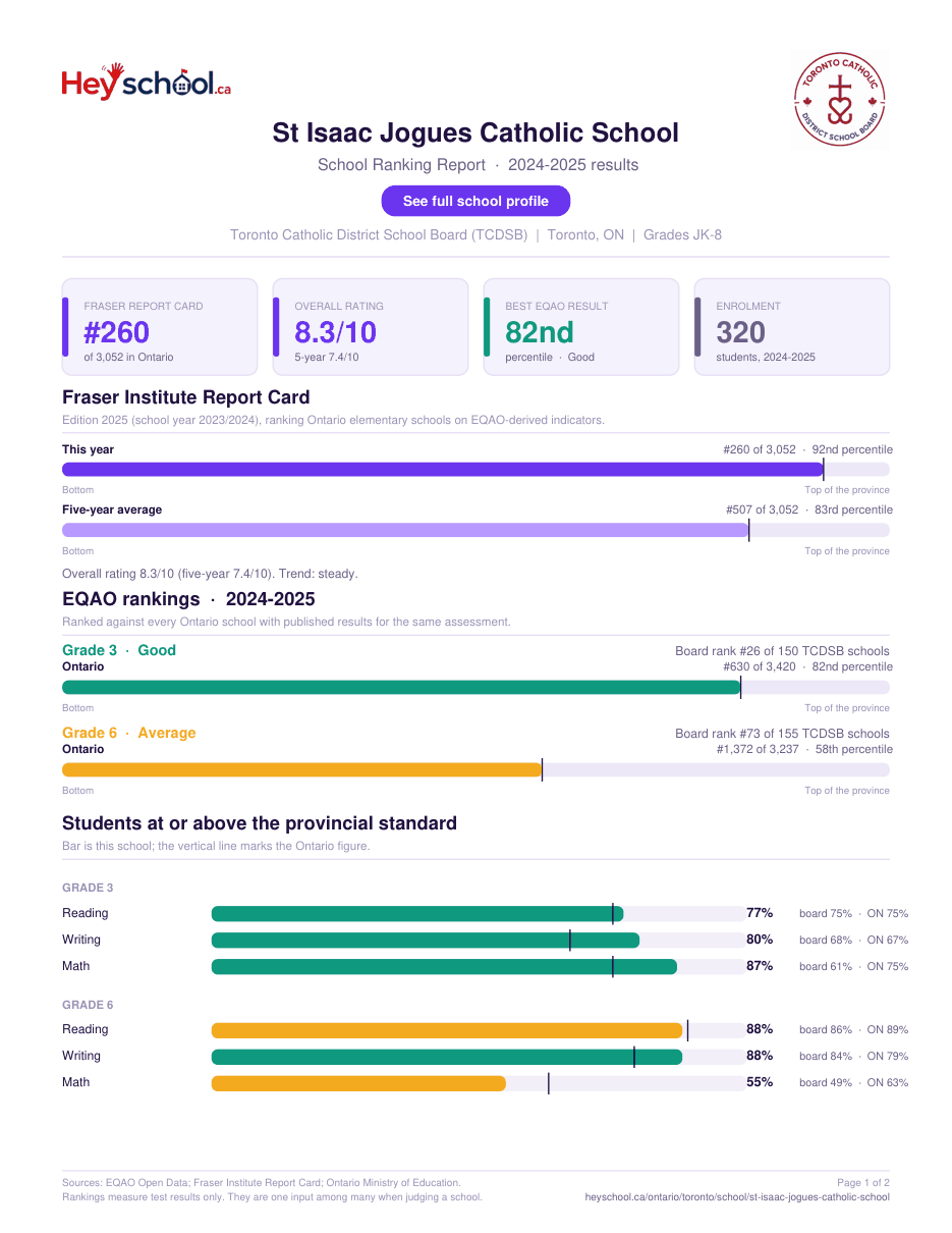 St Isaac Jogues Catholic School School Ranking Report 2024-2025