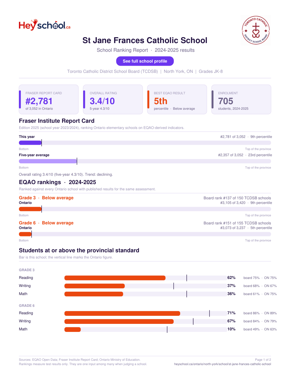 St Jane Frances Catholic School School Ranking Report 2024-2025