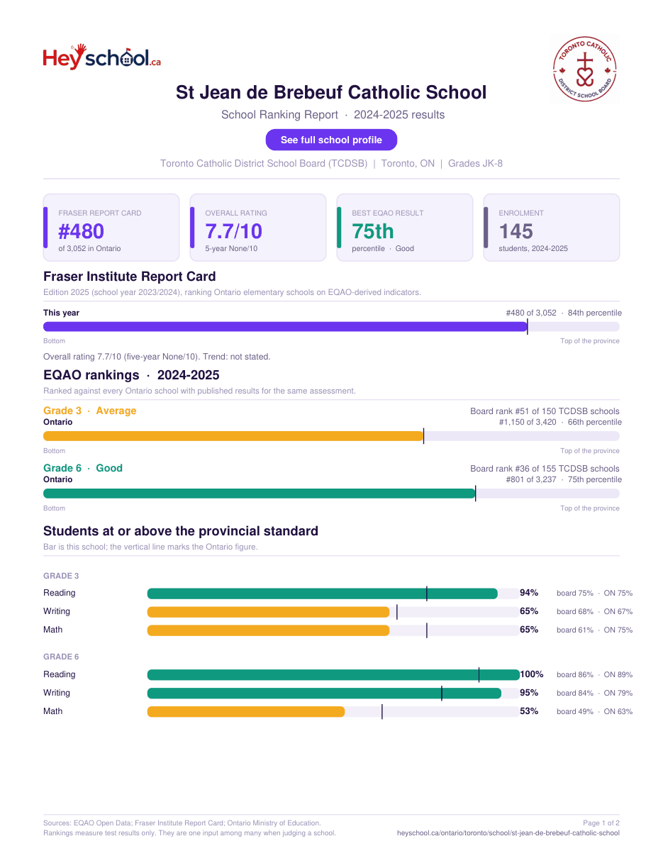St Jean de Brebeuf Catholic School School Ranking Report 2024-2025