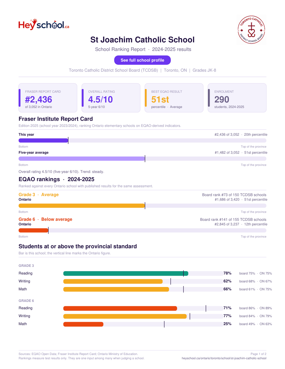 St Joachim Catholic School School Ranking Report 2024-2025