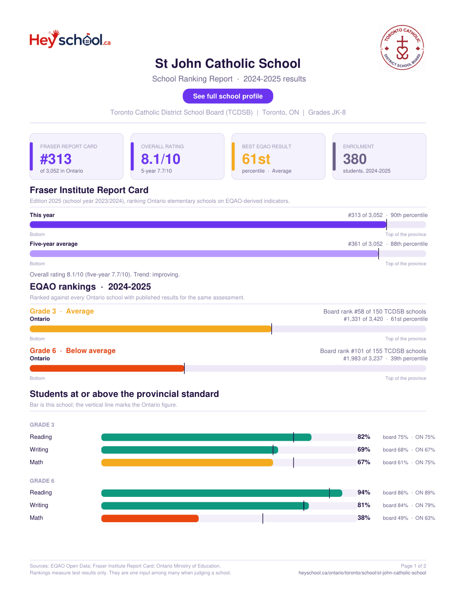St John Catholic School School Ranking Report 2024-2025