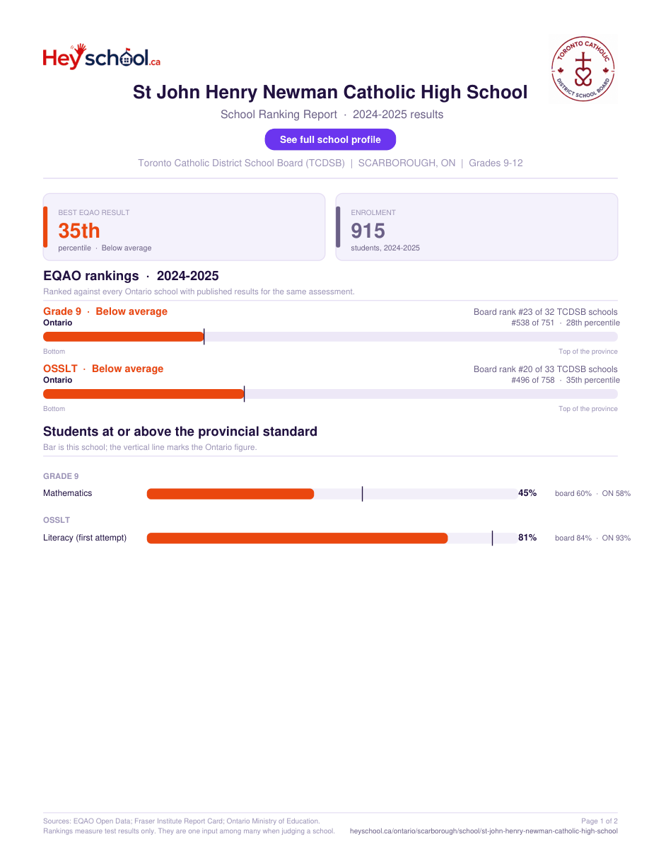 St John Henry Newman Catholic High School School Ranking Report 2024-2025