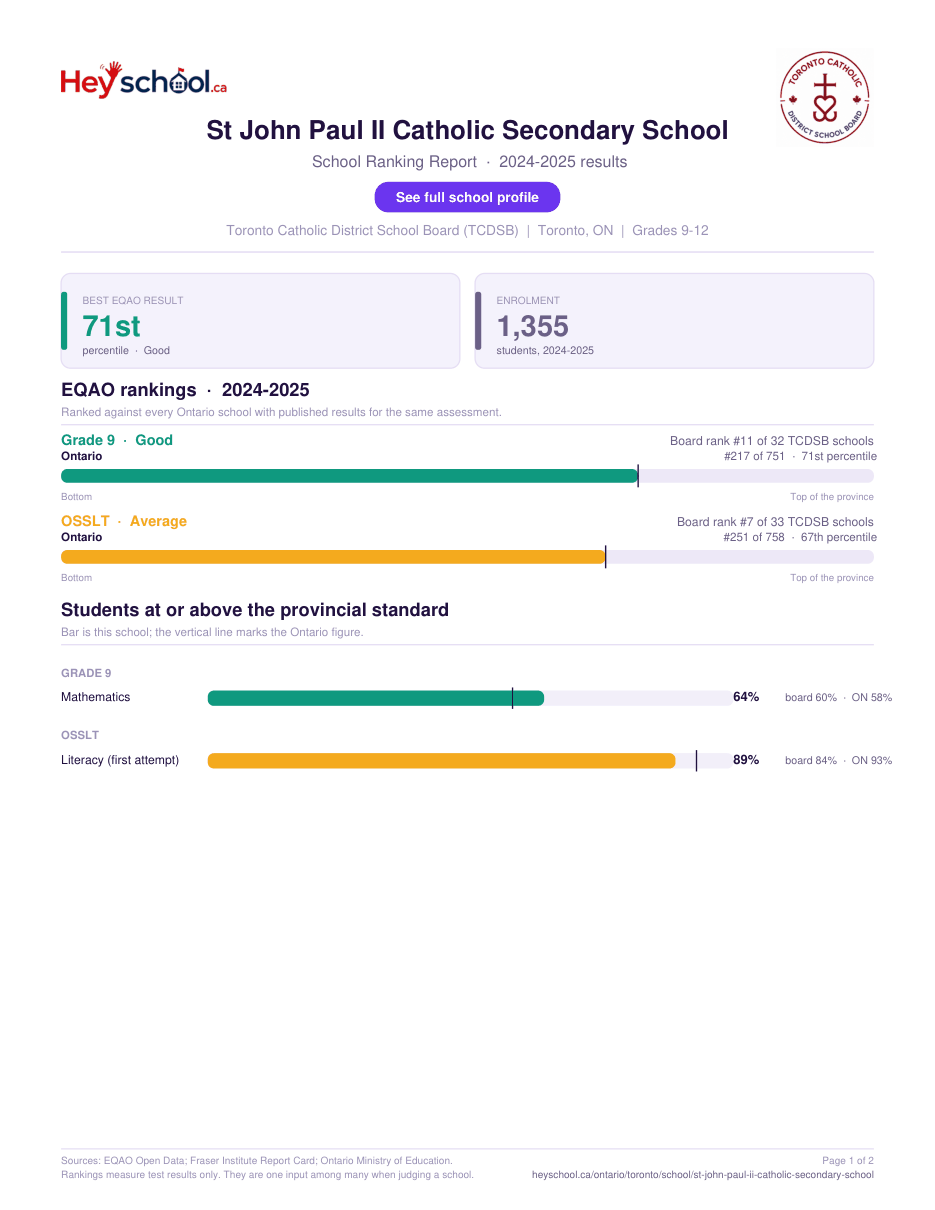 St John Paul II Catholic Secondary School School Ranking Report 2024-2025