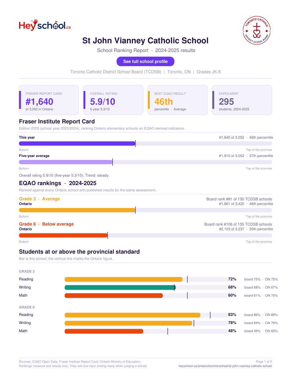 St John Vianney Catholic School School Ranking Report 2024-2025