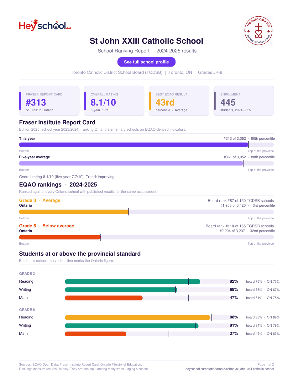 St John XXIII Catholic School School Ranking Report 2024-2025