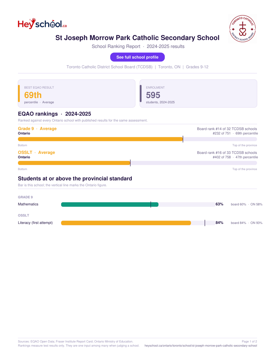 St Joseph Morrow Park Catholic Secondary School School Ranking Report 2024-2025