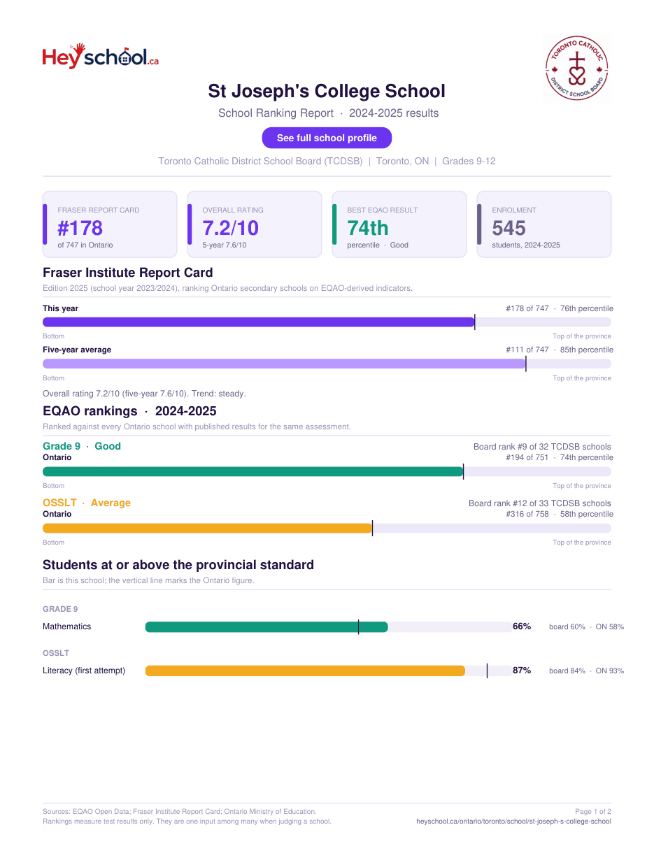 St Joseph's College School School Ranking Report 2024-2025