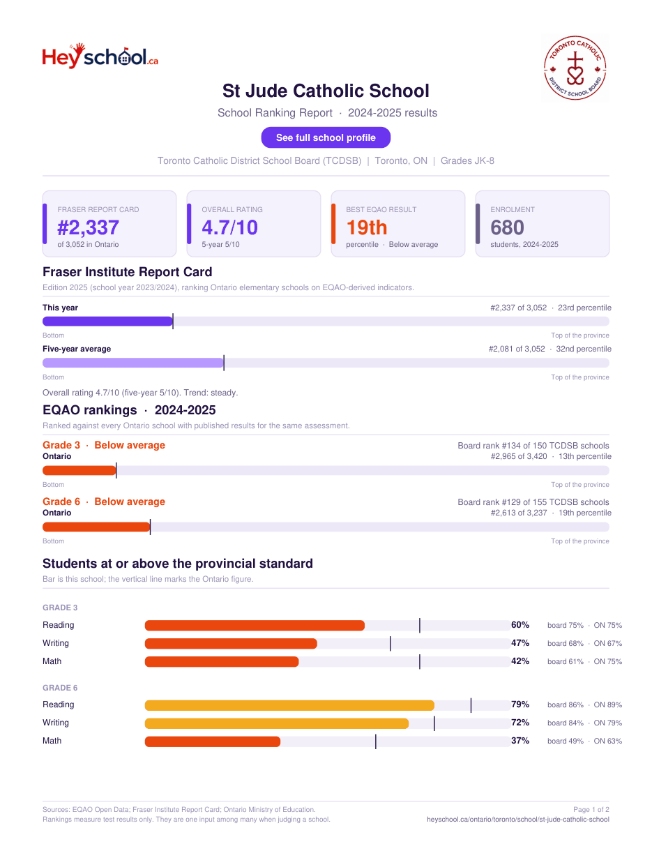 St Jude Catholic School School Ranking Report 2024-2025