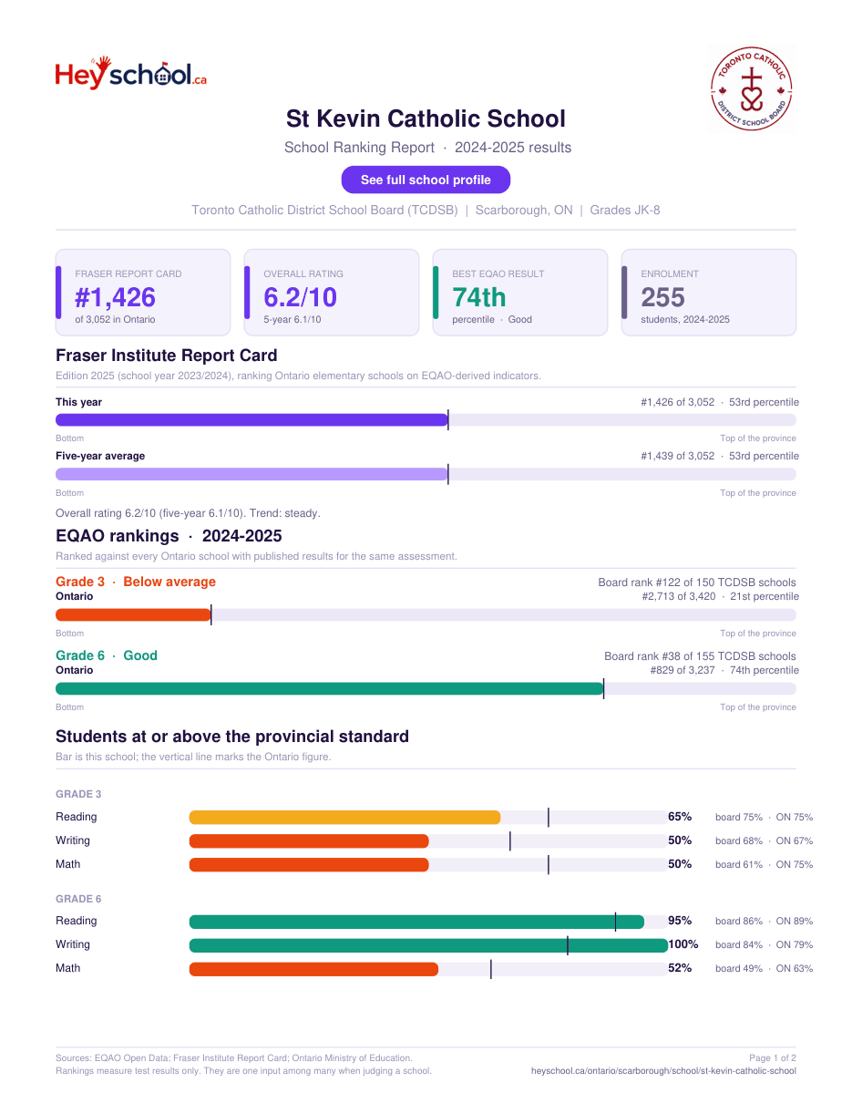 St Kevin Catholic School School Ranking Report 2024-2025