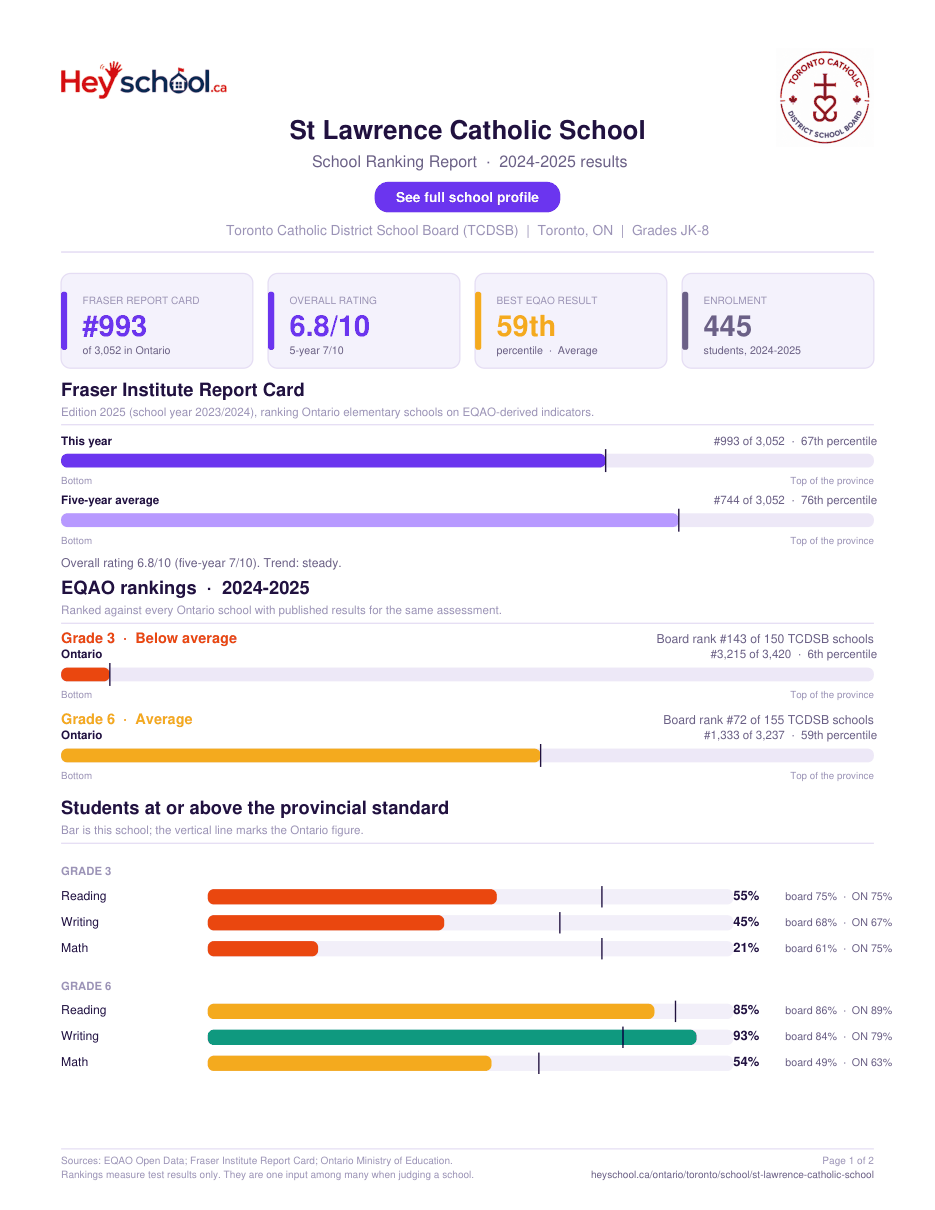 St Lawrence Catholic School School Ranking Report 2024-2025