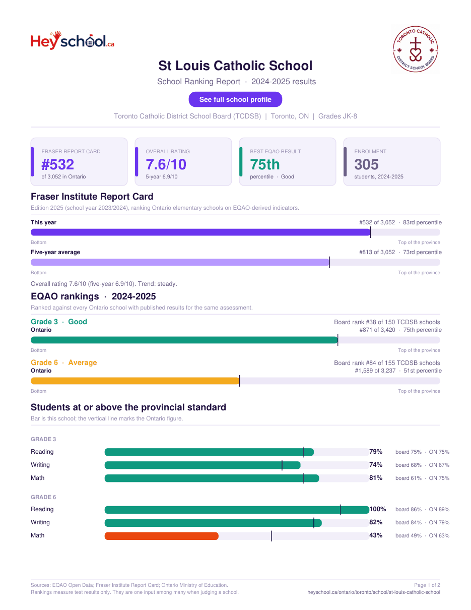 St Louis Catholic School School Ranking Report 2024-2025