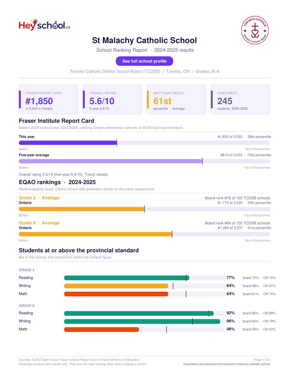 St Malachy Catholic School School Ranking Report 2024-2025