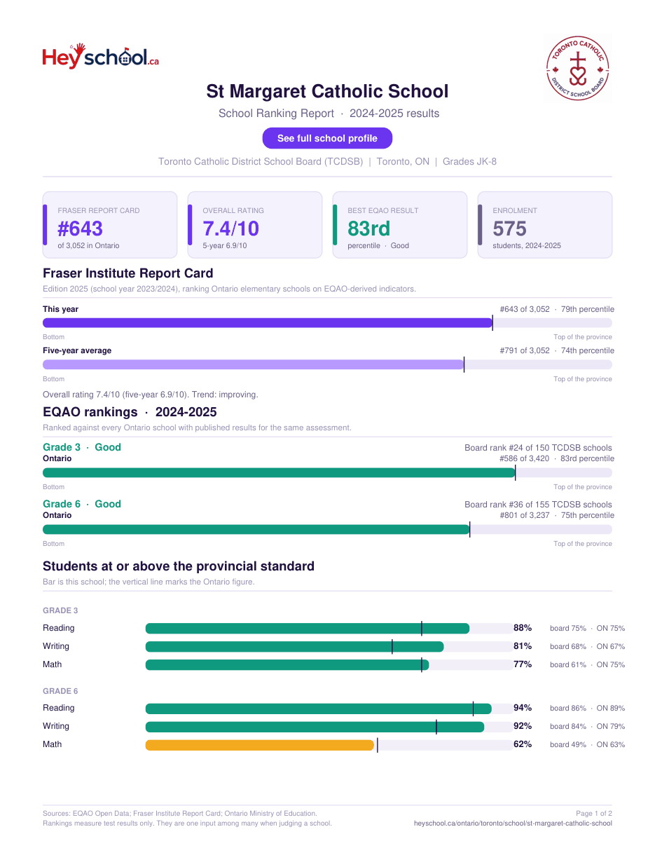 St Margaret Catholic School School Ranking Report 2024-2025