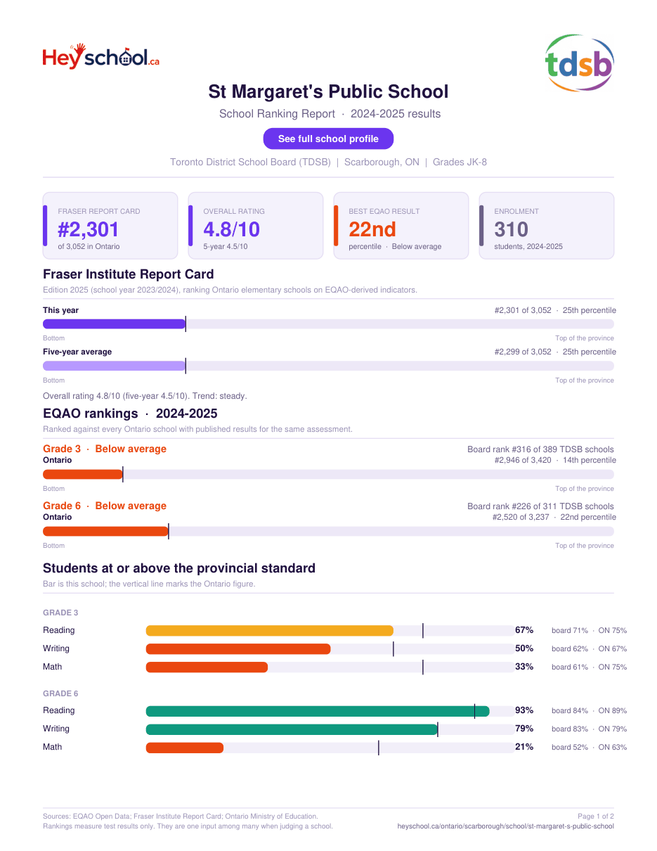 St Margaret's Public School School Ranking Report 2024-2025