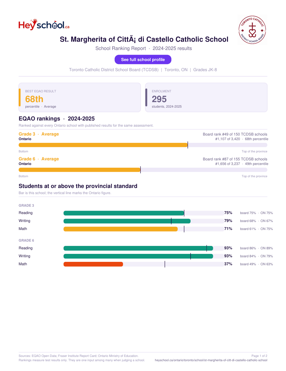 St. Margherita of CittÃ¡ di Castello Catholic School School Ranking Report 2024-2025