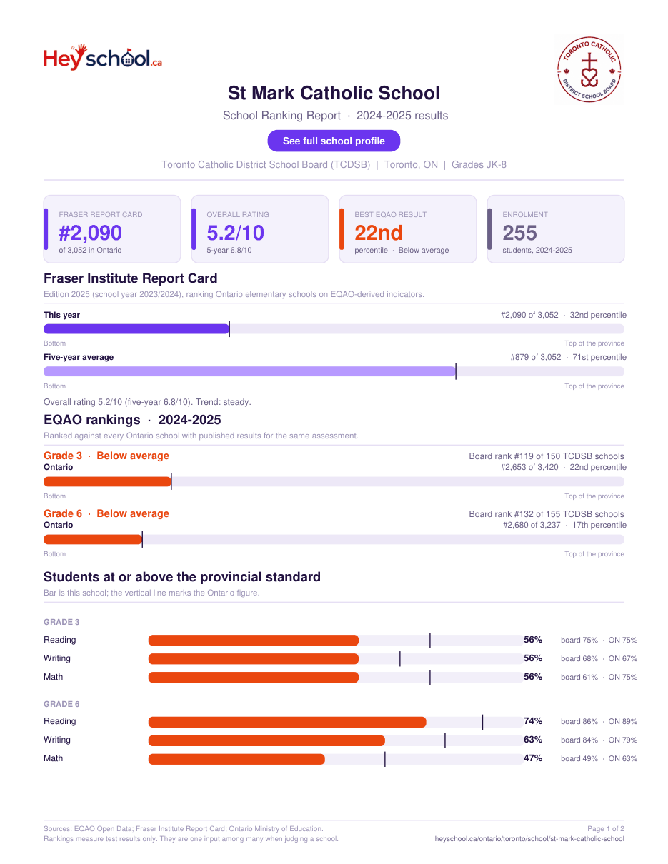 St Mark Catholic School School Ranking Report 2024-2025