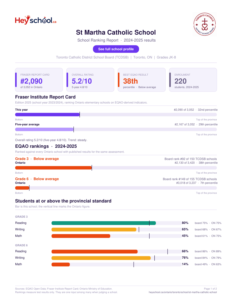 St Martha Catholic School School Ranking Report 2024-2025