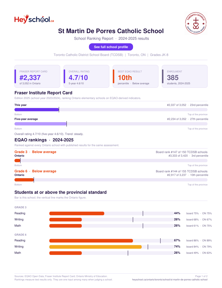 St Martin De Porres Catholic School School Ranking Report 2024-2025