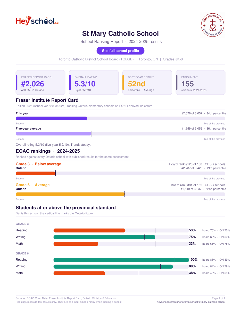 St Mary Catholic School School Ranking Report 2024-2025