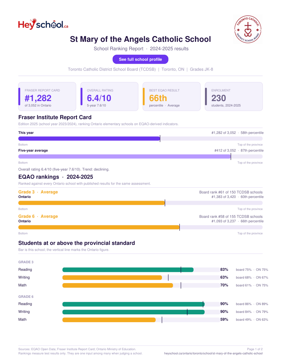 St Mary of the Angels Catholic School School Ranking Report 2024-2025