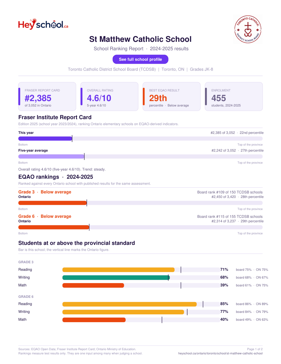 St Matthew Catholic School School Ranking Report 2024-2025