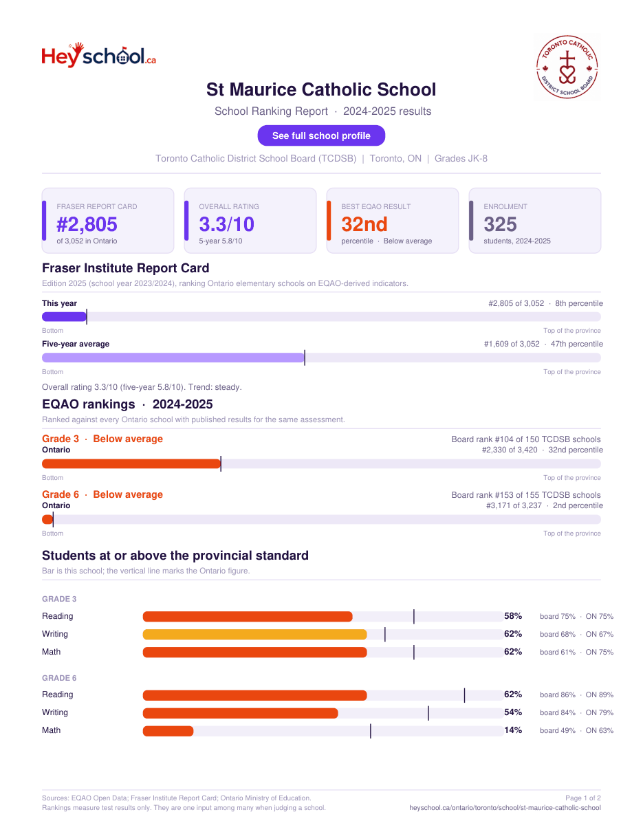 St Maurice Catholic School School Ranking Report 2024-2025