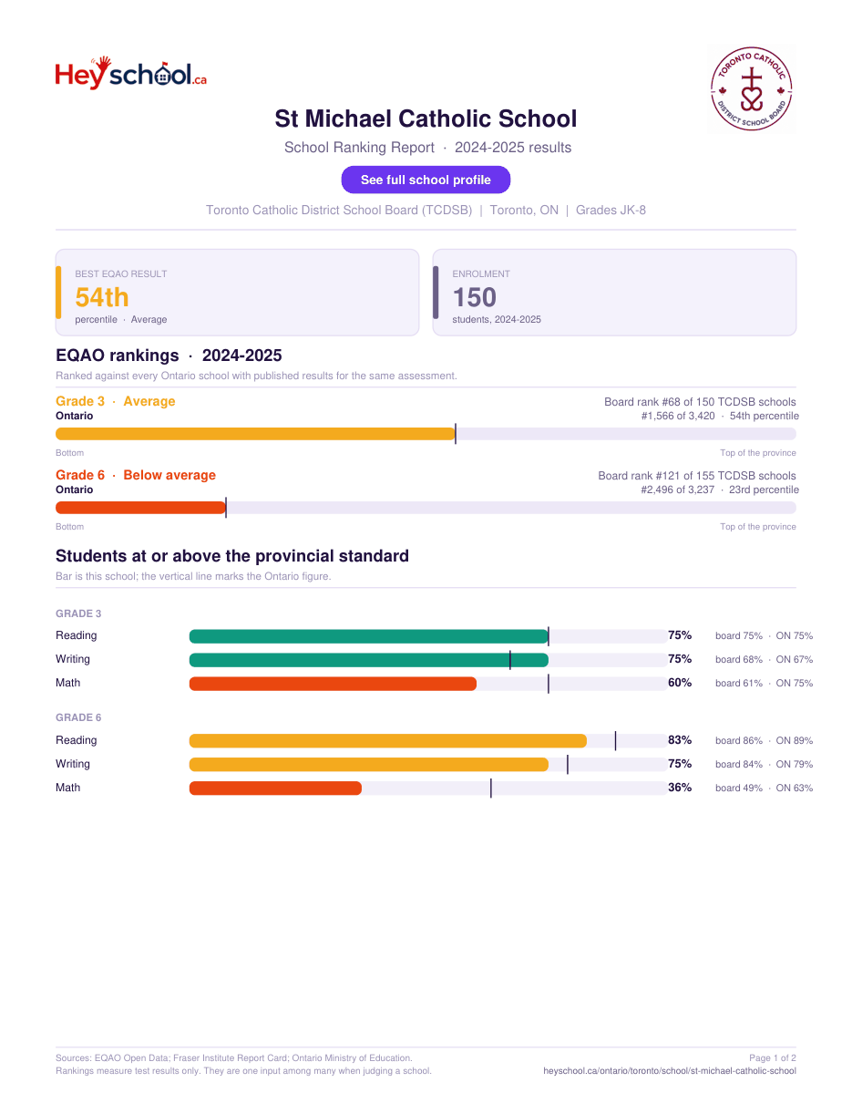 St Michael Catholic School School Ranking Report 2024-2025
