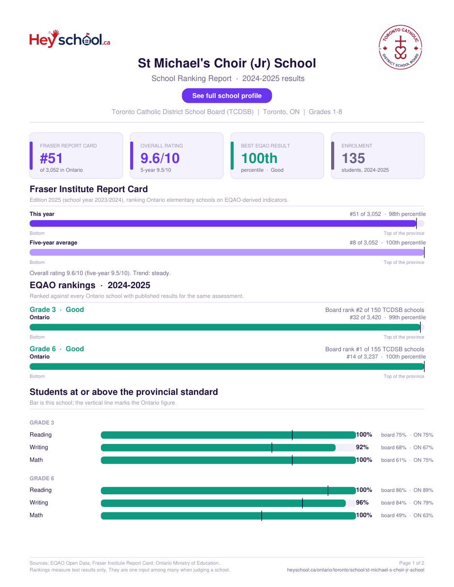 St Michael's Choir (Jr) School School Ranking Report 2024-2025