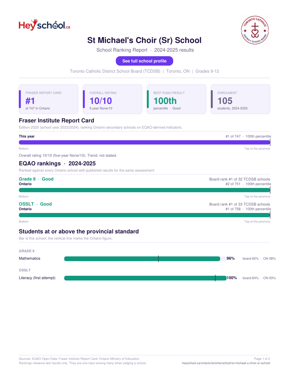 St Michael's Choir (Sr) School School Ranking Report 2024-2025