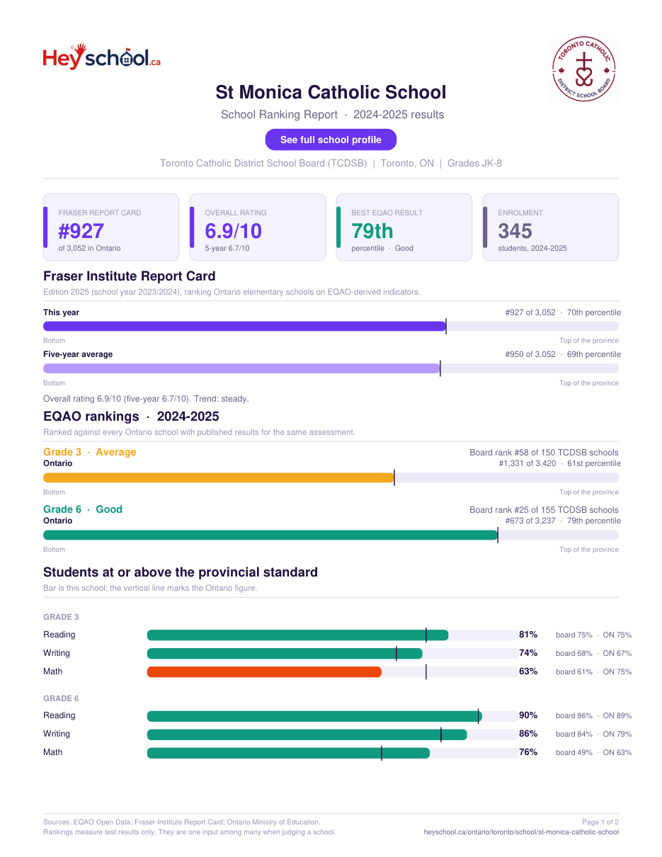 St Monica Catholic School School Ranking Report 2024-2025