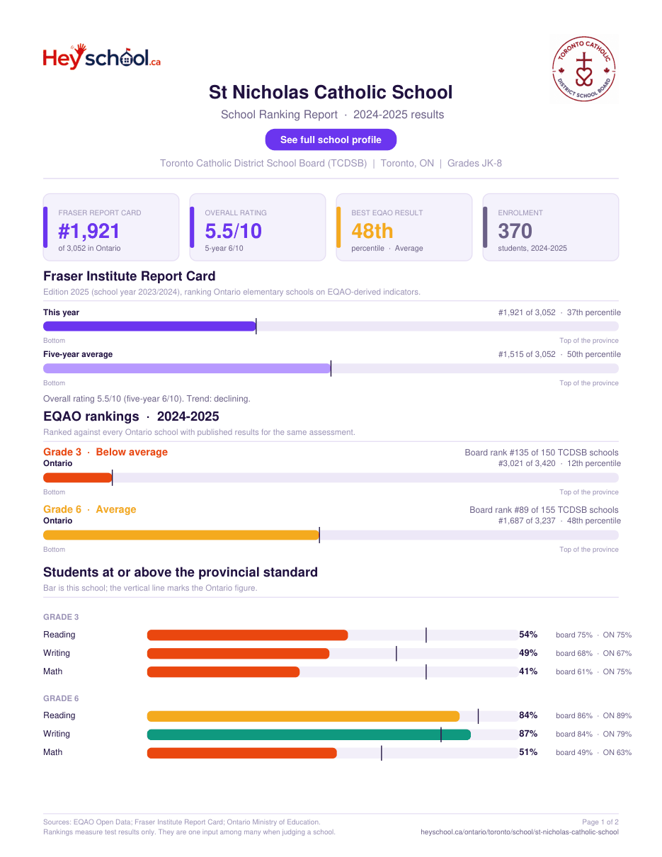 St Nicholas Catholic School School Ranking Report 2024-2025