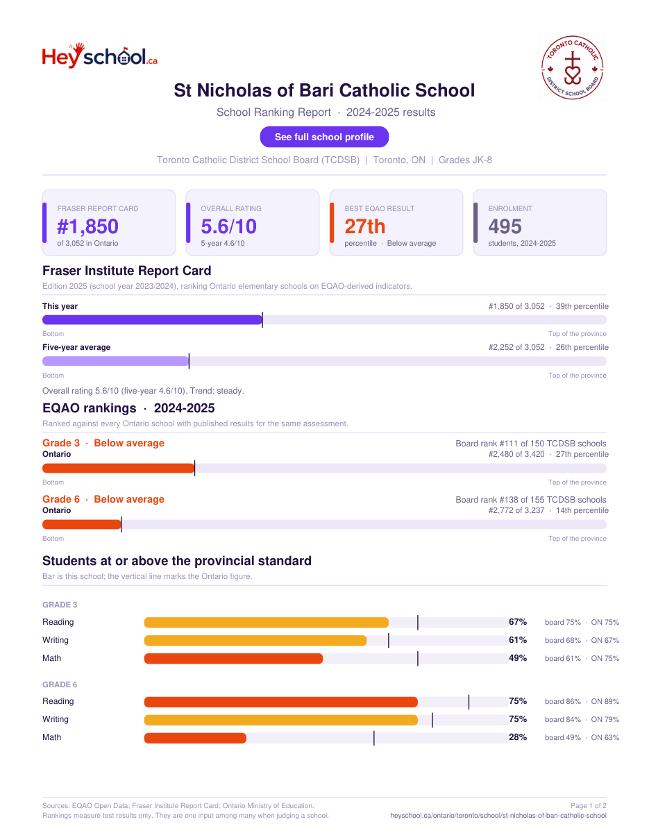 St Nicholas of Bari Catholic School School Ranking Report 2024-2025