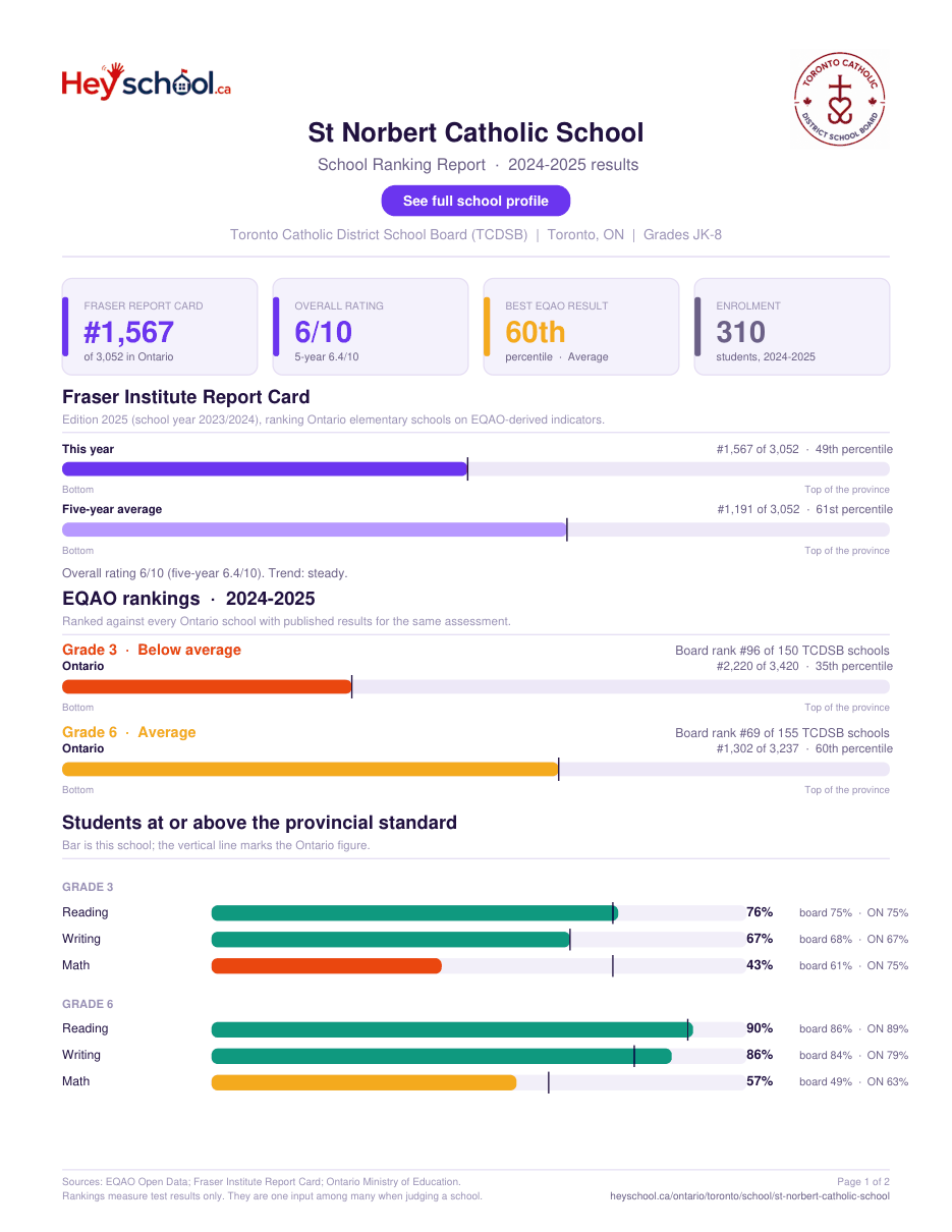 St Norbert Catholic School School Ranking Report 2024-2025