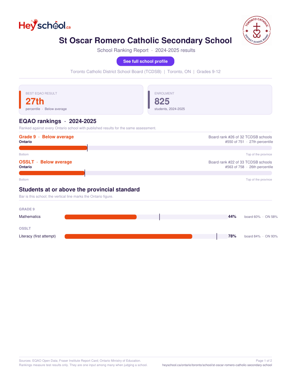 St Oscar Romero Catholic Secondary School School Ranking Report 2024-2025