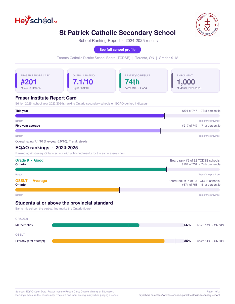 St Patrick Catholic Secondary School School Ranking Report 2024-2025