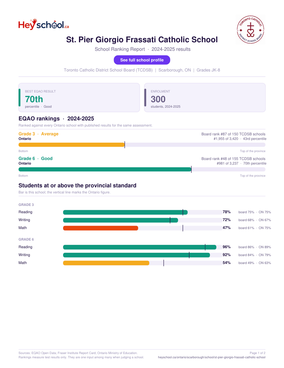 St. Pier Giorgio Frassati Catholic School School Ranking Report 2024-2025