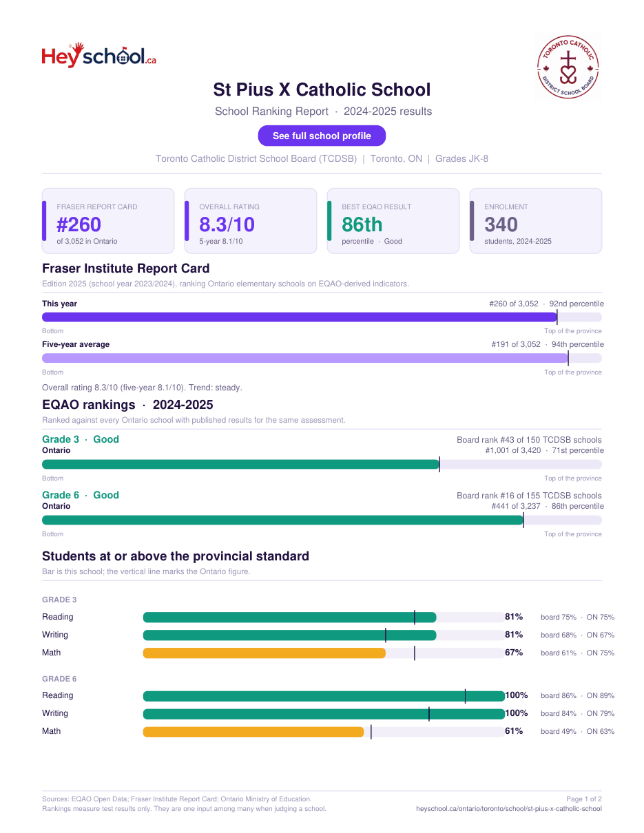 St Pius X Catholic School School Ranking Report 2024-2025