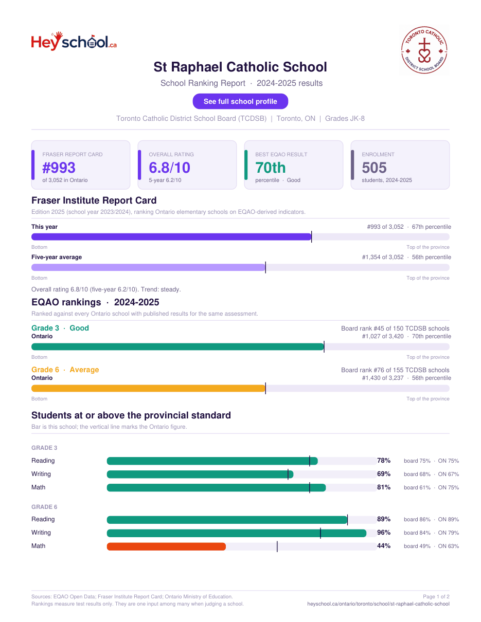 St Raphael Catholic School School Ranking Report 2024-2025