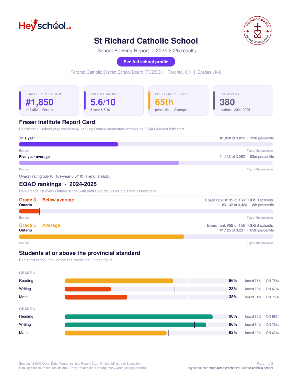 St Richard Catholic School School Ranking Report 2024-2025